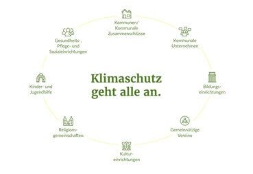 Mindmap mit dem Schriftzug in der Mitte: Klimaschutz geht uns alle an, steht symbolisch für die Kommunalrichtlinie